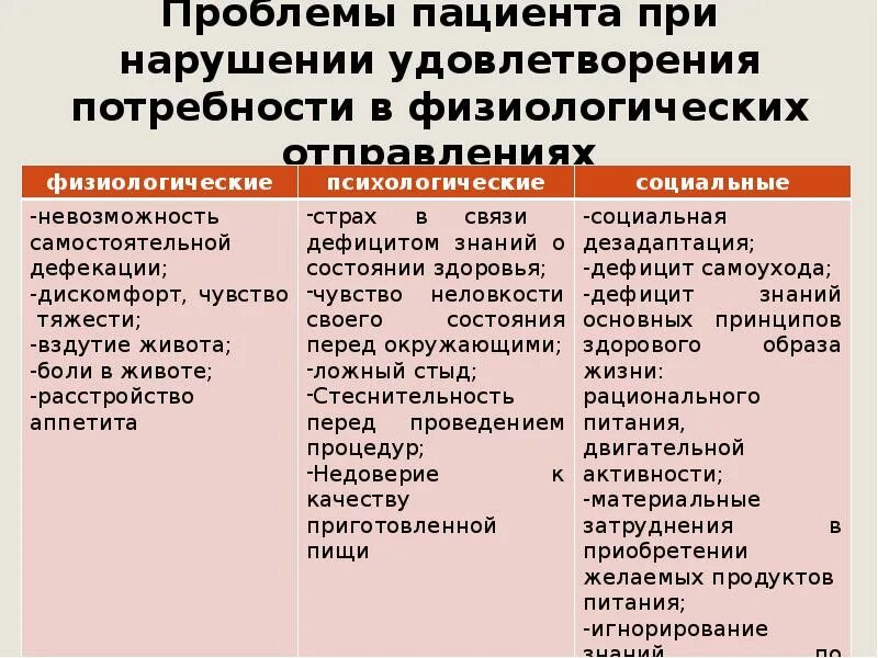 Потенциальная физиологическая проблема. Психологические потребности пациента. Нарушенные потребности и проблемы пациента. Определение нарушенных потребностей пациента. Проблемы пациента физиологические психологические социальные.