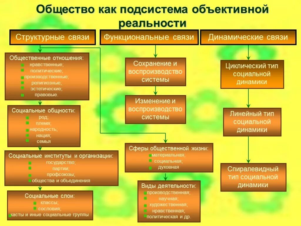 Общество как социальная реальность. Общество как подсистема объективной. Общество как объективная реальность. Общество как социальная система. Общество как СОЦИУМ общественные отношения.