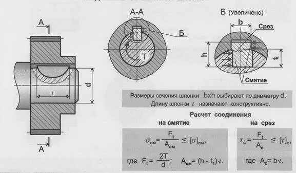 Расчетная срез. Смятие призматической шпонки. Силы действующие на шпонку. Срез шпонки формула. Площадь смятия заклепки шпонки.