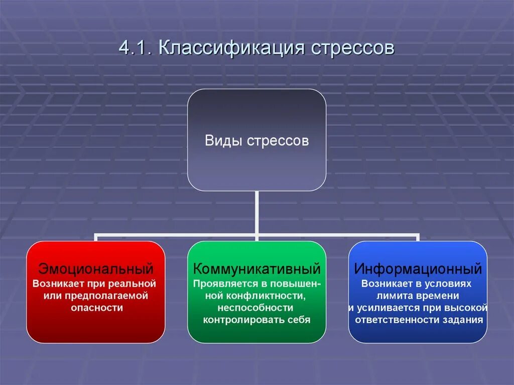 Классификация стресса. Классификация факторов стресса. . Стресс: определение понятия, классификация. Классификация видов психического стресса. Дать определение стресса