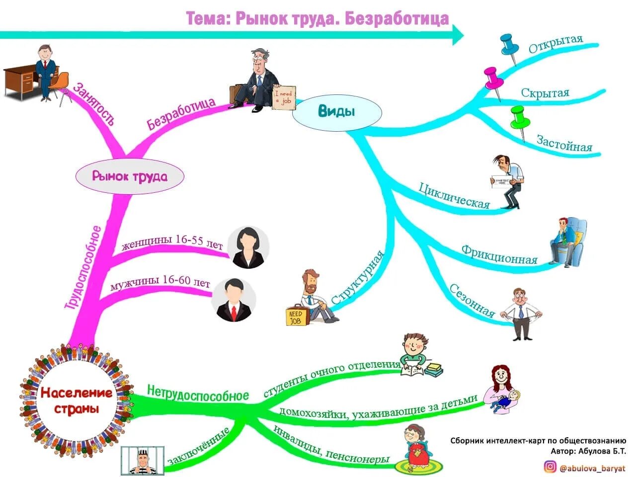 Интеллект скрипт. Рынок труда безработица интеллект карта. интеллект карта безработица по экономике. интеллект карта на тему безработица. ментальная карта по теме безработица.