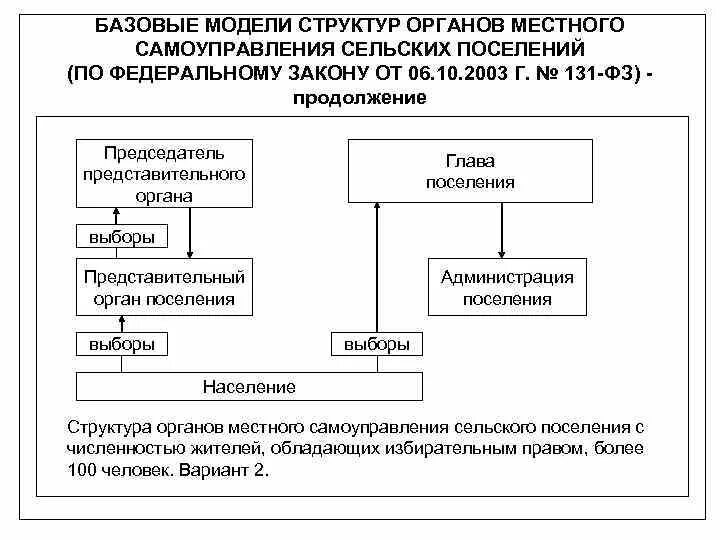 Сайт органов самоуправления сети. Структура органов местного самоуправления сельского поселения. Модели структуры органов местного самоуправления. Структура органов местного самоуправления схема. Модели местного самоуправления схема.