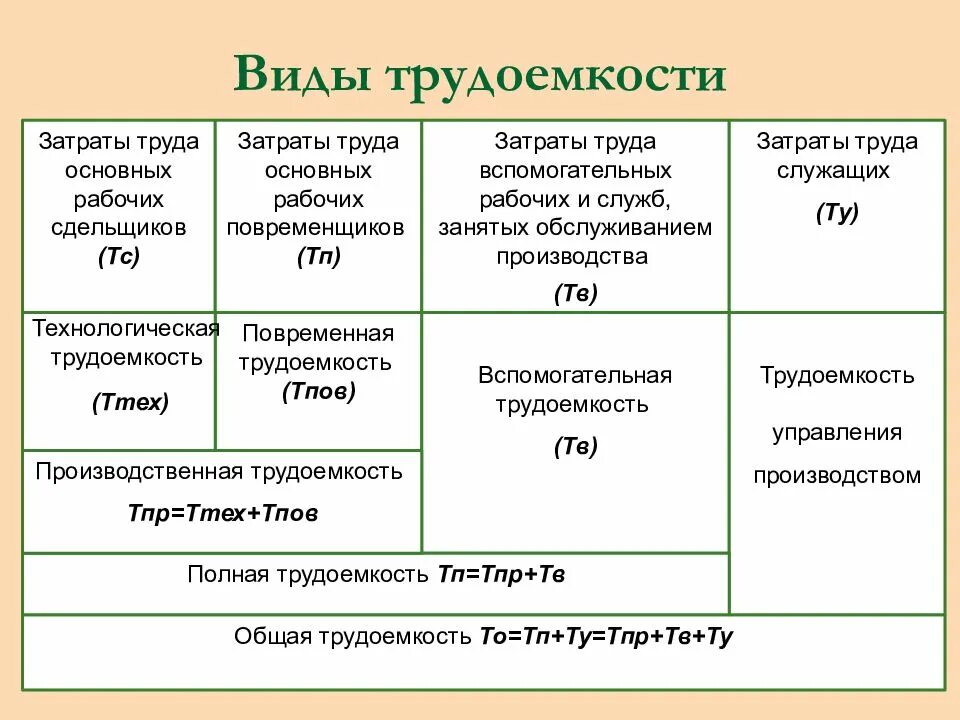 Затраты труда основных рабочих на предприятии. Виды трудоемкости труда. трудоемкость затраты труда. перечислите виды трудоемкости.. затраты труда вспомогательных рабочих.