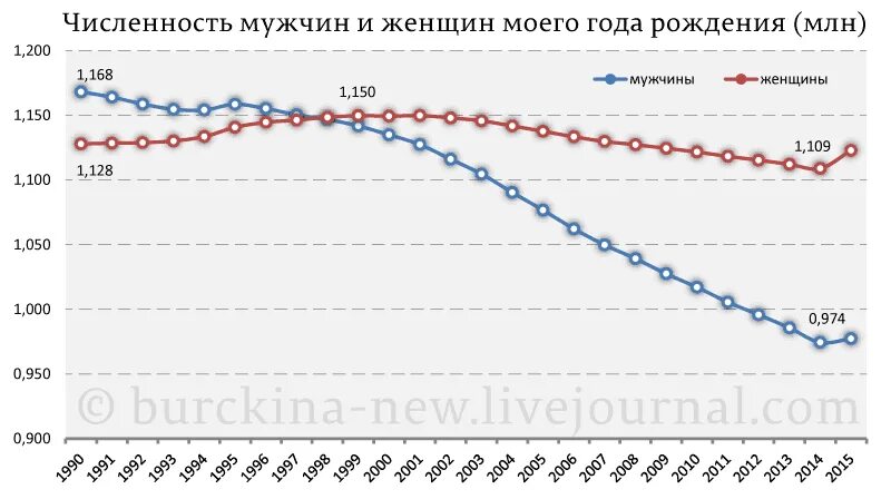 Число женщин которые были у мужчины. Сколько людей в России в 1949. Сколько мужчин в России 2000 года рождения. Сколько людей было в 1955 году. Сколько населения в России 1958 года рождения.