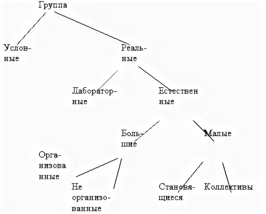 Тест малые группы 6 класс