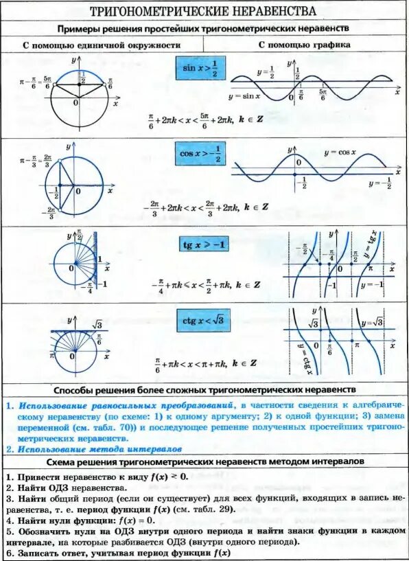 Косинус икс больше. Алгоритм решения тригонометрических неравенств. Решение простейших тригонометрических неравенств формулы. Как решать неравенства с косинусом. Решение тригонометрических уравнений методом неравенств.