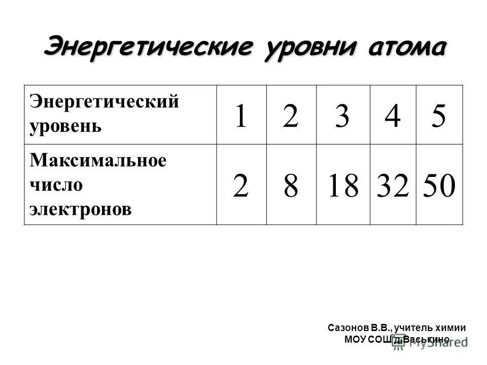 Число электронов на втором энергетическом уровне