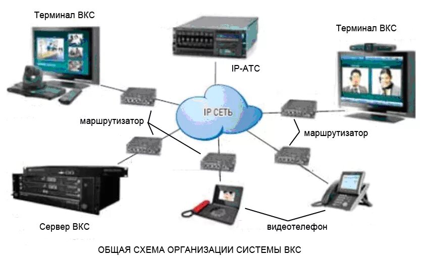 Автоматизация кинотеатра. Системы видеоконференц-связи в информационных сетях. Терминалы видеоконференцсвязи (ВКС). Терминал вкс