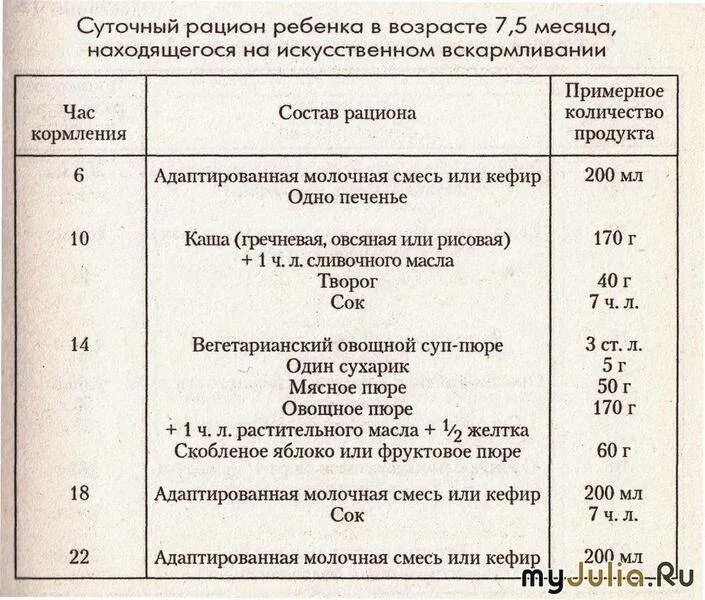 Сколько кормить в 8 месяцев. Меню на день для 7 месячного малыша на искусственном вскармливании. кормление ребёнка в 7 месяцев на искусственном вскармливании. примерный рацион ребенка в 7 месяцев на гв. меню 5-6 месячного ребенка на искусственном вскармливании.