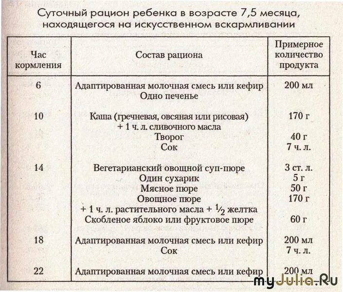 Сколько кормить в 8 месяцев. Меню на день для 7 месячного малыша на искусственном вскармливании. Кормление ребёнка в 7 месяцев на искусственном вскармливании. Примерный рацион ребенка в 7 месяцев на гв. Меню 5-6 месячного ребенка на искусственном вскармливании.