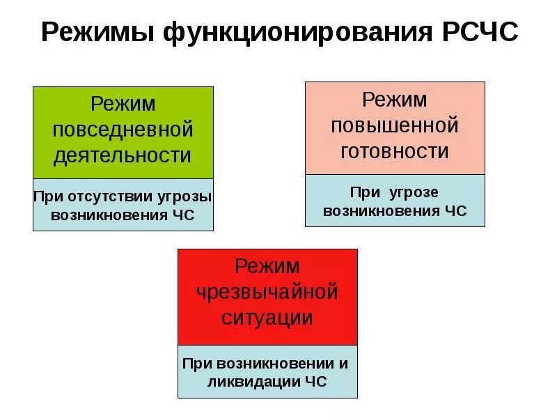 3 режима функционирования. Режимы функционирования системы рсчс. режимы функционирования рсчс схема. режимы функционирования рс чс. перечислите режимы функционирования системы рсчс..