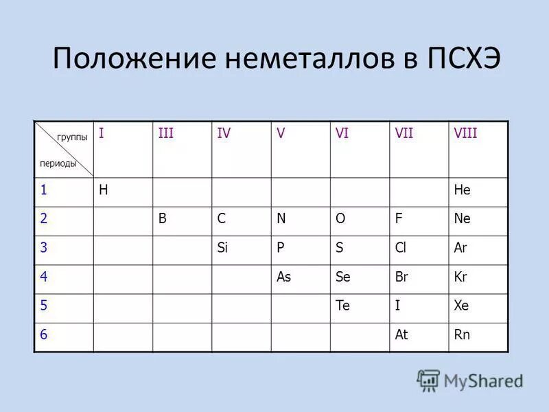 Группы неметаллов в ПСХЭ. Неметаллы в ПСХЭ. Неметаллы 6 группы. Таблица неметаллов.