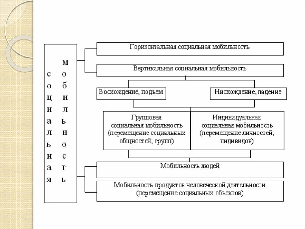 Социальная мобильность и ее каналы. Вертикальная социальная мобильность. Вертикальная и горизонтальная социальная мобильность. Социальная мобильность схема. Виды социальной мобильности вертикальная и горизонтальная.