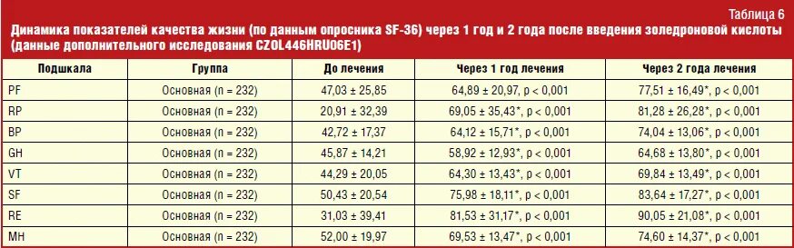 Продолжительность жизни при метастазах. После введения золедроновой кислоты болят кости. Схемы лечения золедроновой кислотой. Период выведения золендроновой кислоты. Золиндроновая кислота.