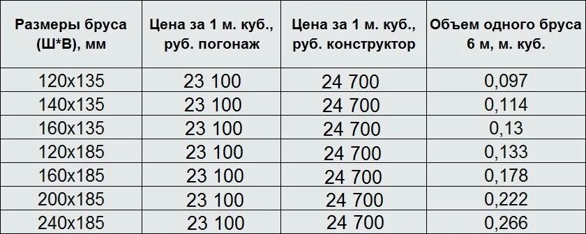 Сколько штук бруса 150х150 6 метров. Сколько кубов бруса 100 на 150 в 1 Кубе. Брус 100 на 150 6 метров сколько штук в Кубе. Сколько в 1 Кубе бруса 150х150 5 метров штук. Куб бруса 100на 150 4м.