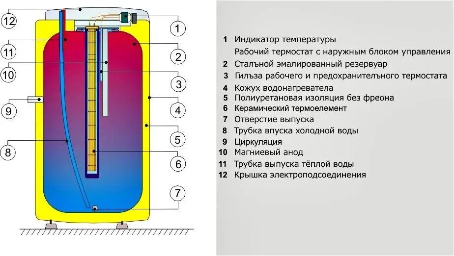 Схема устройства электрического накопительного водонагревателя. Принцип работы накопительного нагревателя схема. Схема устройства и принцип работы электрических водонагревателей. Бойлер электрический Drazice.