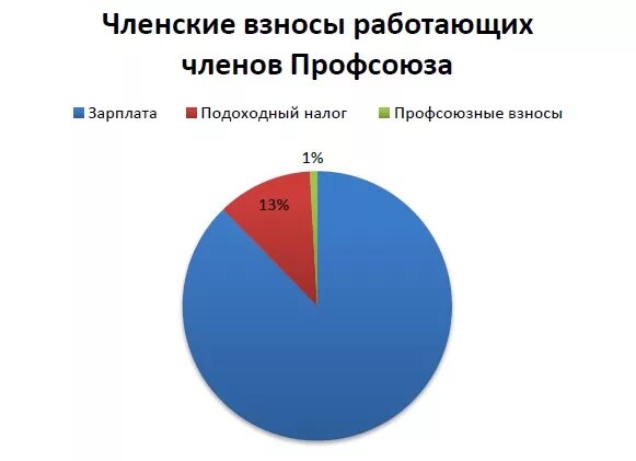 Размер профсоюзных взносов. Членскиемвзносы профсоюза. Членские взносы в профсоюз. Профсоюзные взносы размер. Отчисления в профсоюз процент.