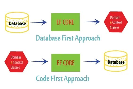 Script core. Entity Framework code first. EF Core. Code first подход.. Code first model first это.