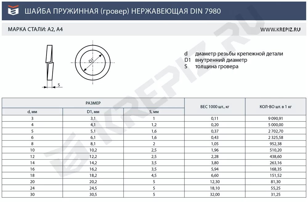 Круг 8 вес. Вес шайбы м27 1 шт. Вес шайбы гровер м20. Шайба пружинная м16 вес. Шайба усиленная м16 вес.