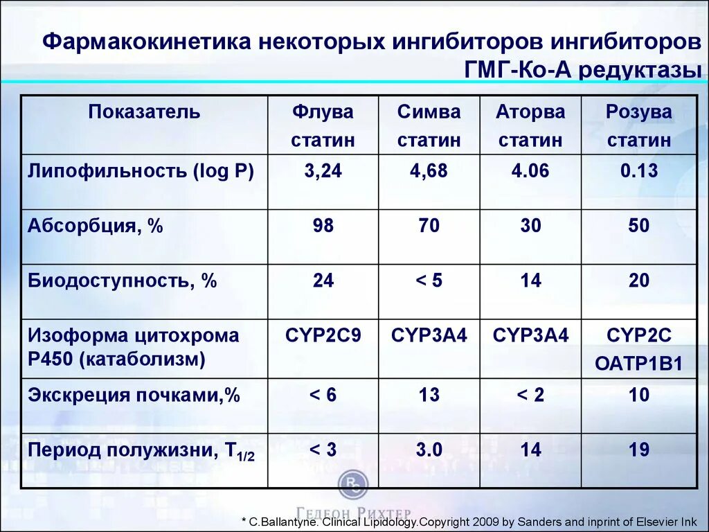 Липофильные статины. Сравнительная эффективность статинов. Сравнительная характеристика статинов. Сравнительная таблица статинов. Разница аторвастатин и розувастатин что лучше