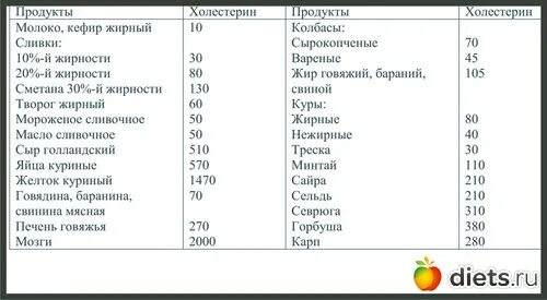 Холестерин в молоке. Таблица холестерина в продуктах. Холестерин в молочных продуктах. Продукты с пуринами и мочевой кислотой. Продукты содержащие пурины таблица.