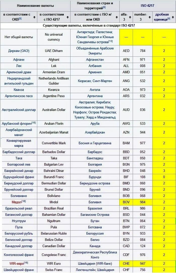 Национальные валюты список. Валюта разных стран таблица. Валюта стан ммра таблица.