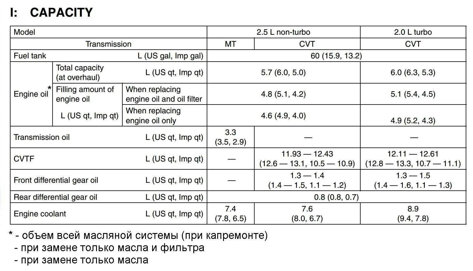 Объемы масла в двигателях автомобилей. Заправочные ёмкости Субару Форестер 2.5. Заправочные объемы Субару Форестер 2,5. Объем масла Субару Форестер 2.0. Объемы Subaru Forester SJ 2.0.