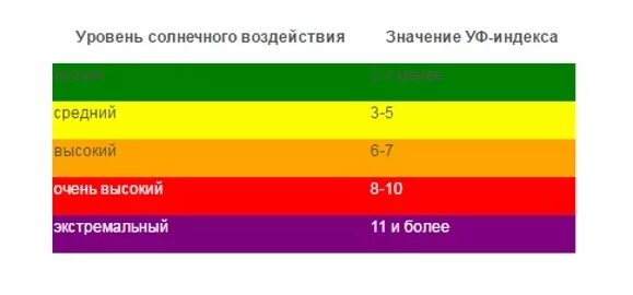 Максимальный уровень уф. Уровень ультрафиолетового излучения. УФ индекс. Ультрафиолетовый индекс. Ультрафиолетовый индек.