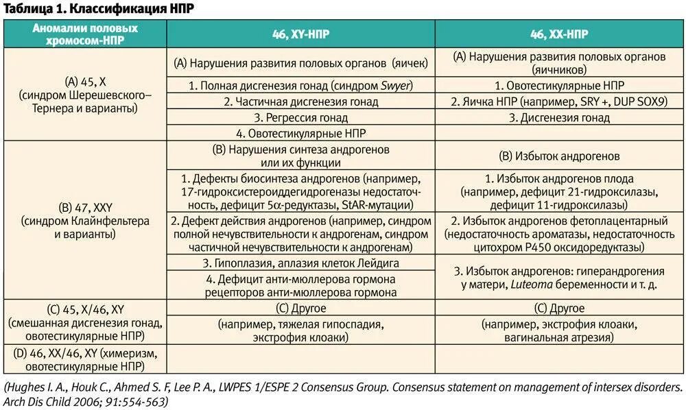 Классификация нарушений полового созревания. Нарушение формирования пола классификация. Нарушение полового развития у детей. Нарушение полового развития классификация.