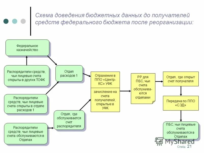 Лицевые счета открытые в уфк. Лицевой счет федерального казначейства. Схема прохождения документов для открытия лицевых счетов. Лицевые счета открытые в уфк. Лицевые счета открытые в уфк.