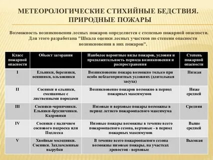 Степень пожарной опасности