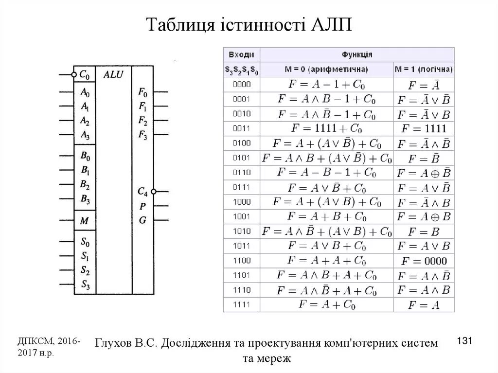 Таблица алу. Алу таблица. Таблица алу Информатика. Источники алу таблица. Таблиця істинності.