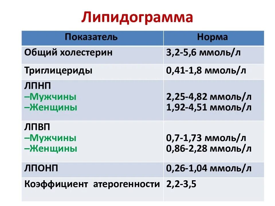 Нормальные показатели липидов в крови. Липидограмма крови норма у женщин. Холестерин норма липидограмма. Липидный профиль крови что это расшифровка показателей.