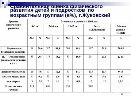 Оценка уровня достигнутого физического развития