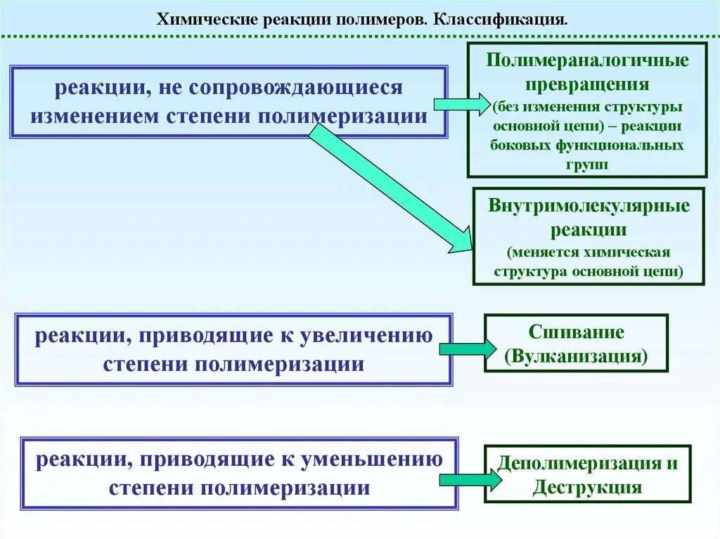 Пиролиз полимеров примеры реакций. Межмолекулярные превращения полимеров. Химические превращения полимеров. 5. Реакции взаимодействия полимеров.