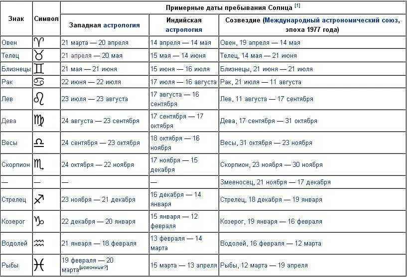 Гороскоп на 14 близнецы. Зодиакальные созвездия и знаки зодиака таблица. Знаки зодиака обозначения символы в астрологии. Джйотиш астрология знаки зодиака. Солнечный знак зодиака.