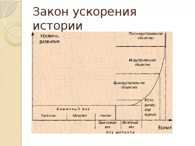 Примеры исторического времени. Закон ускорения истории. Закон ускорения исторического развития. Закон ускорения исторического времени. Закон ускорения истории примеры.