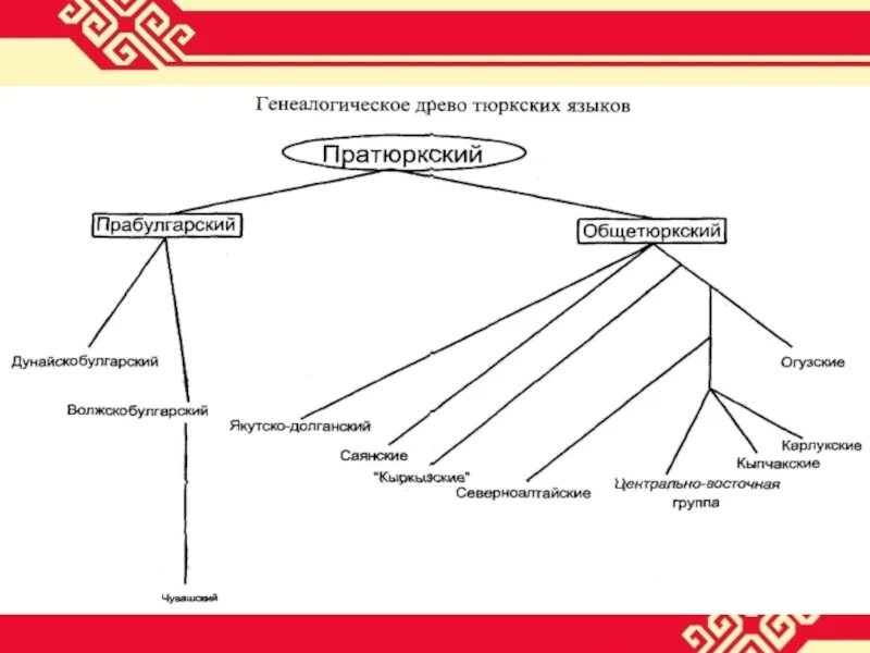 Тюркские языки языковая группа