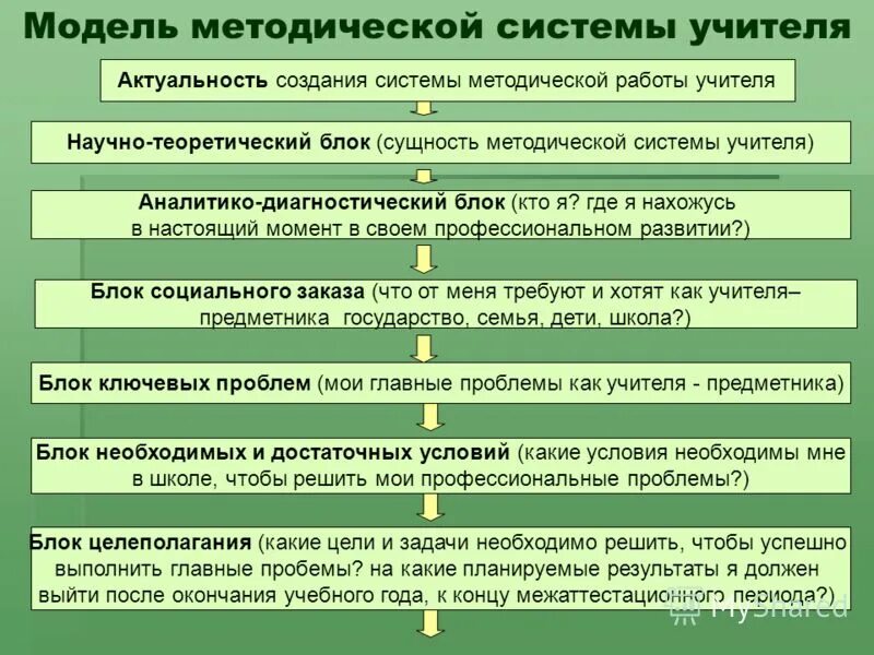 Методическая работа учителя в школе. Методическая работа учителя в школе. Формы индивидуальной методической работы педагогов. Методическая система учителя. Подсистемы методической работы.
