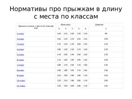 Норматив длина с места 5 класс