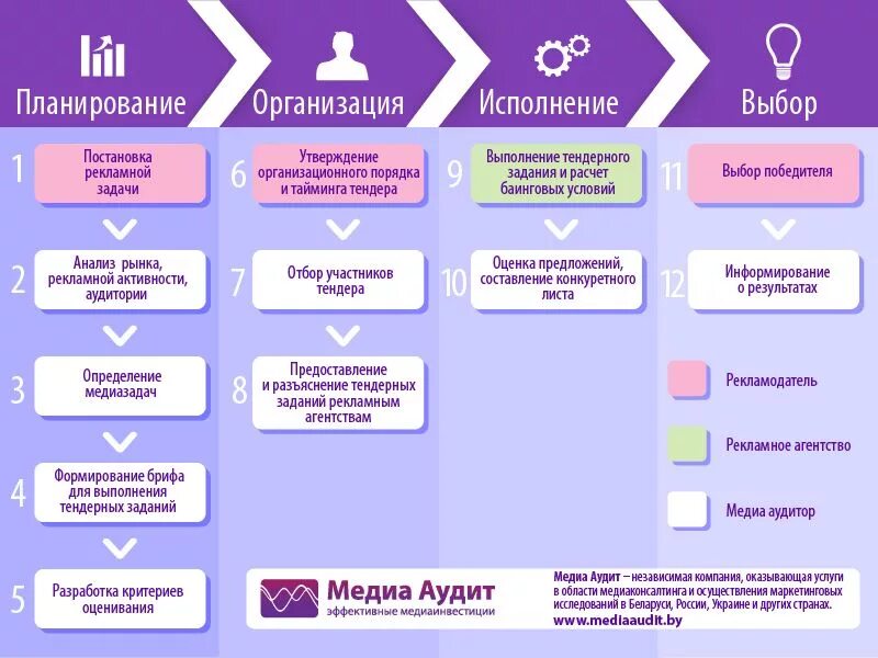 Маркетинговые закупки. Схема участия в тендере. Бизнес процесс участие в тендере. Тендерный процесс по шагам. Схема организации для тендерной деятельности.