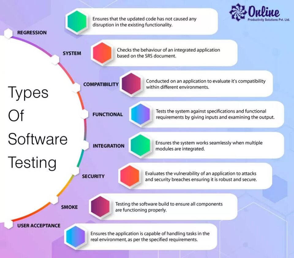 Type test. Types of testing. types of software. software testing. software testing types qa.