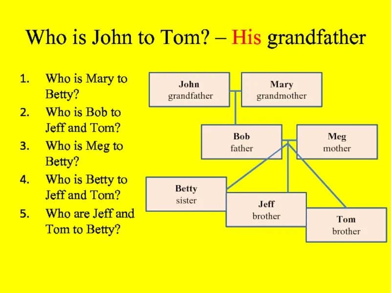 Tom перевести. Who are Jeff and Tom to Betty перевод. Who are Jeff and Tom to Betty ответ. Who is Mary to Betty перевод. Who is John to Tom his grandfather ответы.