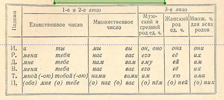 Как определить род и число местоимения. Род число падеж местоимений. Как определить у местоимения род число и падеж. Как определить род местоимения. Склонение местоимений 3 лица презентация 4 класс