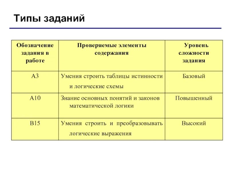 Типы заданий. Виды заданий. Типы заданий в работе. Проверяемые элементы содержания.