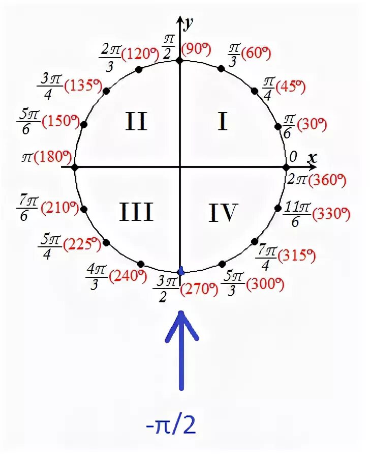 Где 9п 2. Тригонометрический круг четверти. Тригонометрическая окружность -3п/2. Числовая окружность тригонометрия 3п. Тригонометрические функции числовая окружность 10 класс.