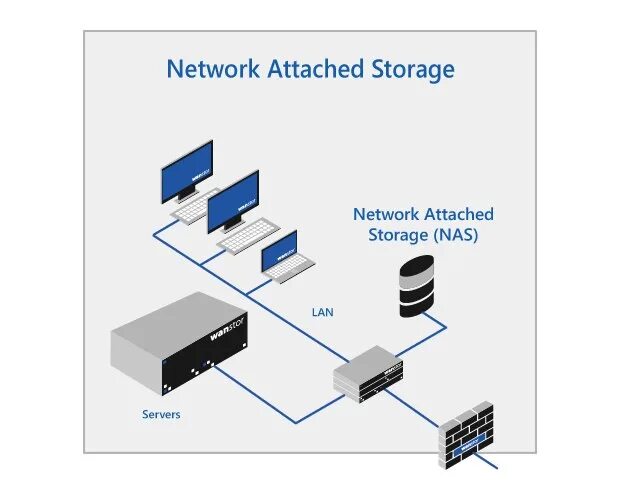 San сервер. Nas хранилище схема. Nas сервер схема. Сети nas и San. Nas (Network attached Storage) схема.