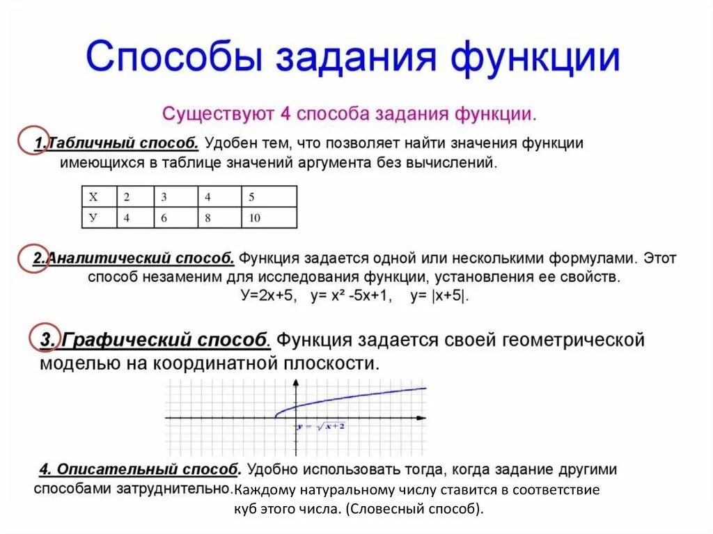 Перечислите способы задания функции. «Функция», «график функции», «способы задания функции».. Задание функции способы задания функции. Способы задания функции в алгебре.