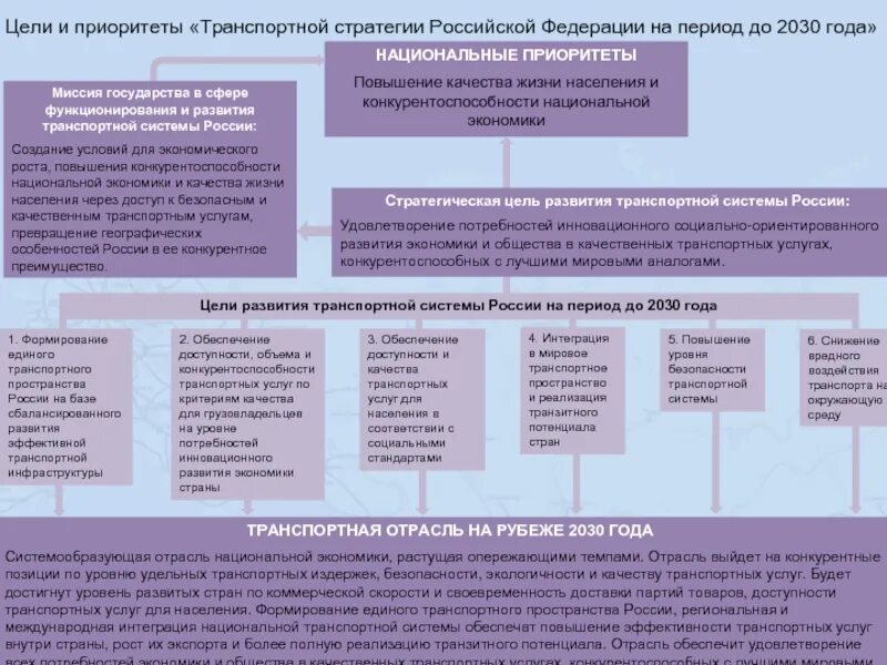 Транспортной стратегией российской федерации до 2030 года. Стратегия развития транспорта. Цели транспортной стратегии 2030. Транспортная стратегия РФ на период до 2030 года. Стратегия развития транспорта до 2030 года.