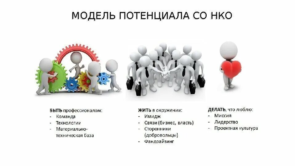 Нко рр. Схема работы НКО. Создание НКО схема. Социально ориентированные некоммерческие организации. Модель НКО.